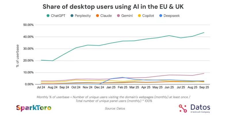 I dati del report State of Search Q3 2025 di Datos, febbraio 2026