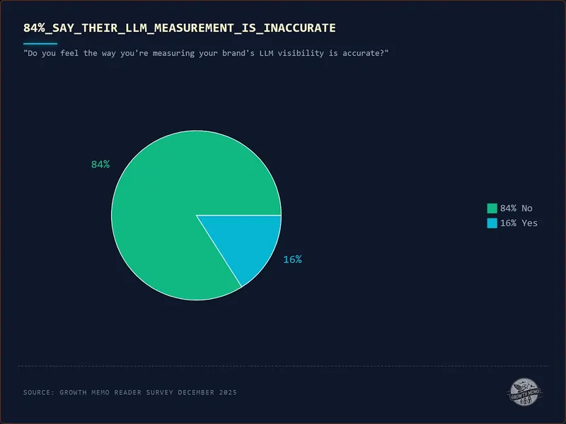 Fonte Growth Memo, Amanda Johnson and Kevin Indig, 23 febbraio 2026