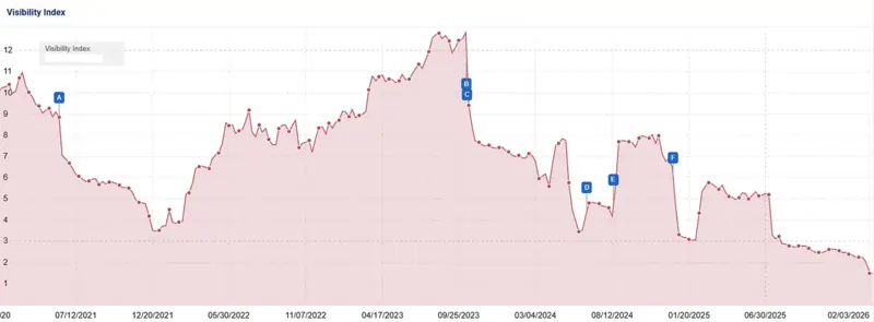"Is Google Finally Cracking Down on Self-Promotional Listicles?" Lily Ray, 3 febbraio 2026