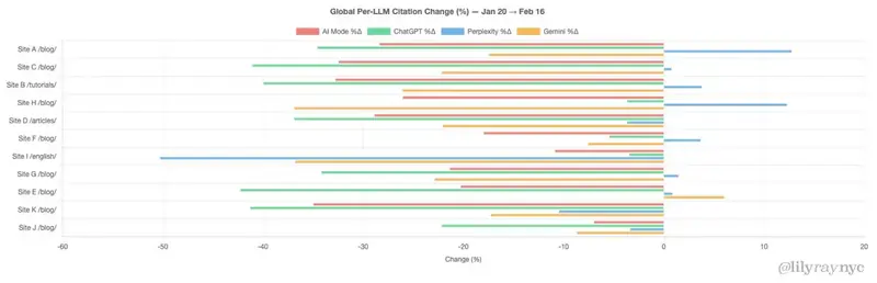 Fonte Lily Ray, 17 febbraio 2026