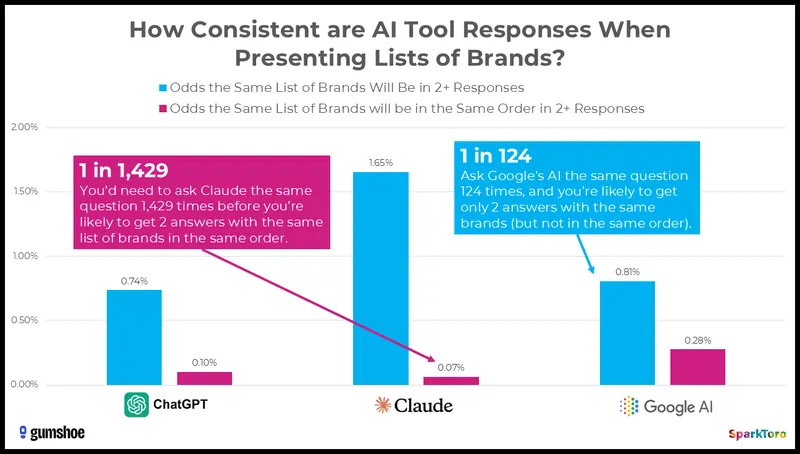 Studio SparkToro e GumShoe 27 gennaio 2026, pubblicato da Rand Fishkin