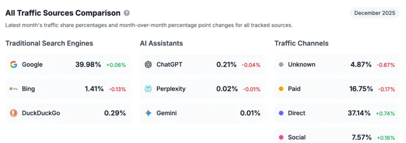 Google VS ChatGPT secondo Ahrefs, 11 febbraio 2026