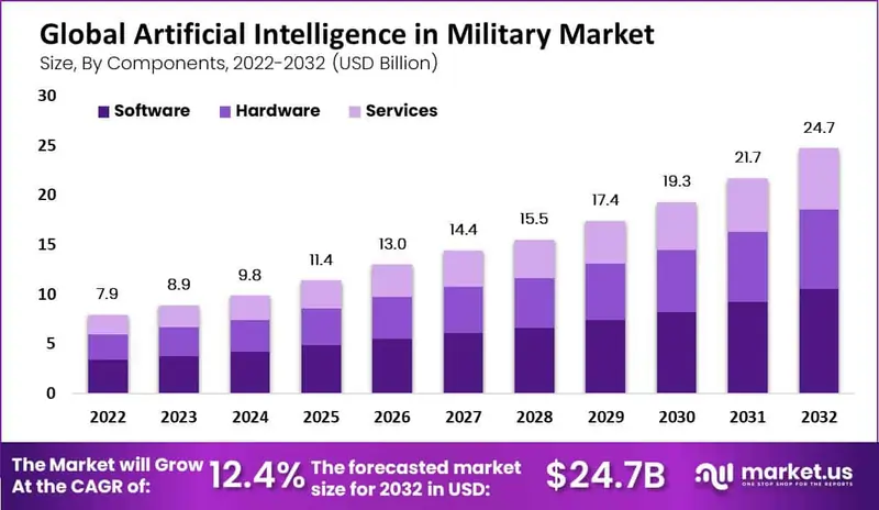 Fonte Market.us, 23 gennaio 2026