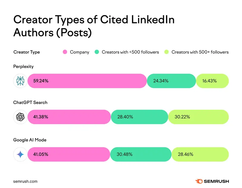 Fonte Semrush, 10 marzo 2026