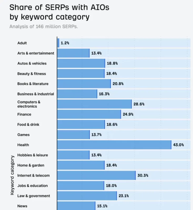 Fonte Ahrefs, novembre 2025