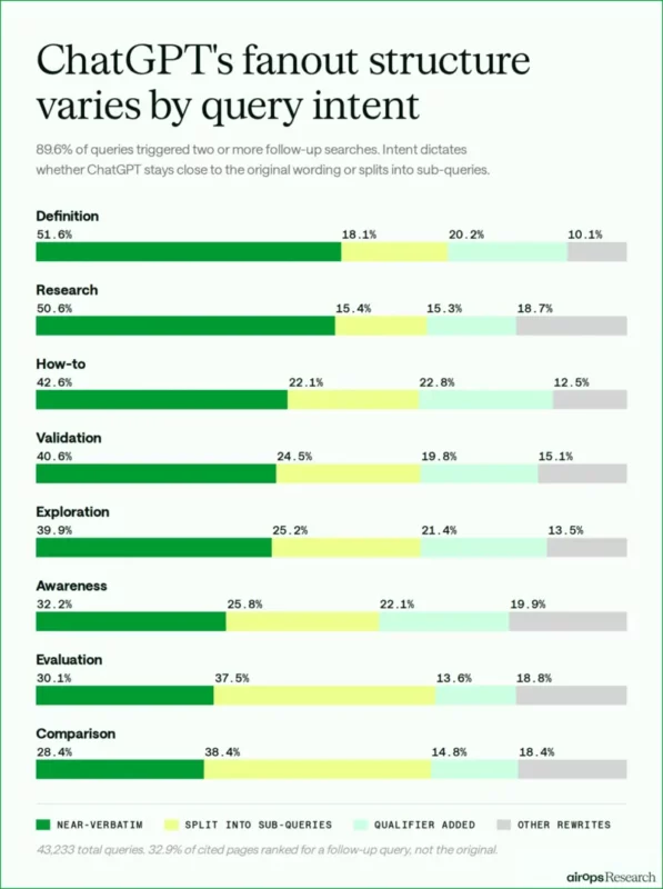 Fonte AirOps Research, 12 marzo 2026
