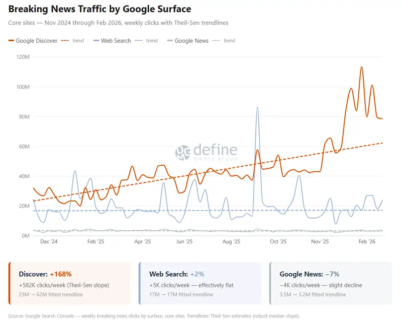Fonte Define Media Group, 9 marzo 2026