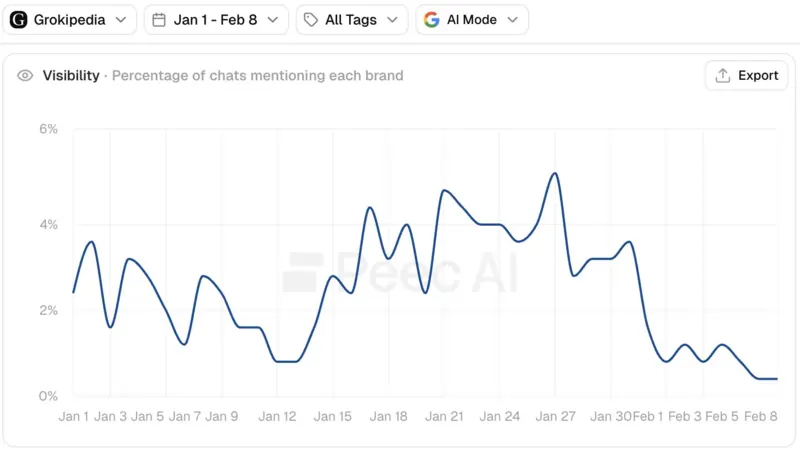 Tomek Rudzki su Peec AI 25 febbraio 2026
