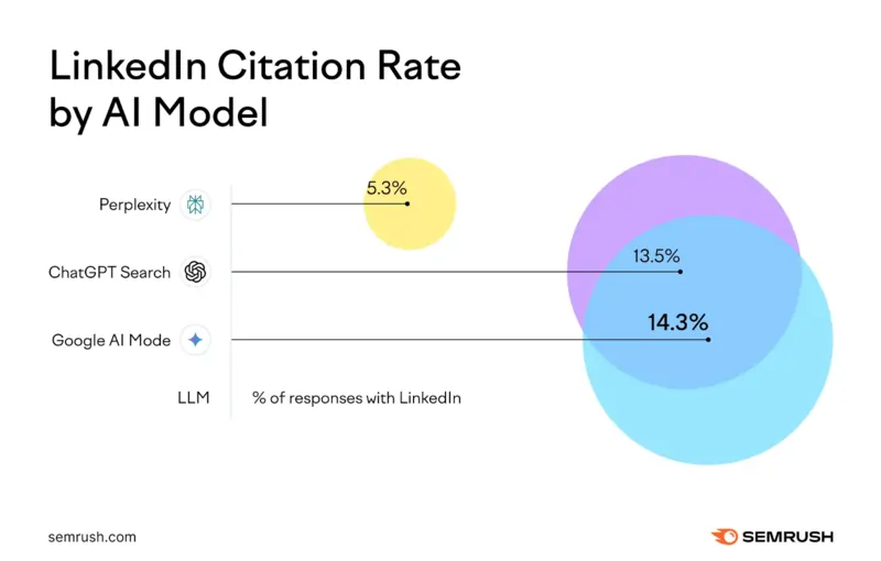 Fonte Semrush, 10 marzo 2026