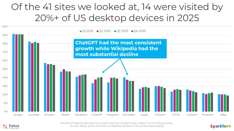 Fonte SparkToro, Rand Fishkin 2 marzo 2026