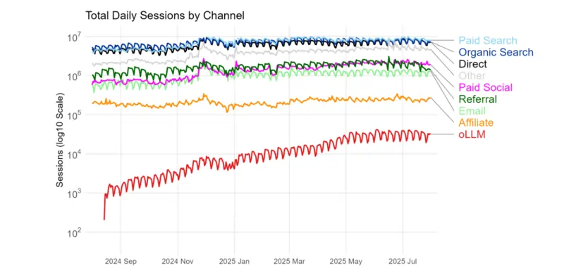 Studio "ChatGPT Referrals to E-Commerce Websites: How Do LLMs Compare Against Traditional Channels?", di Maximilian Kaiser della University of Hamburg e Christian Schulze della Frankfurt School of Finance & Management, 8 ottobre 2025
