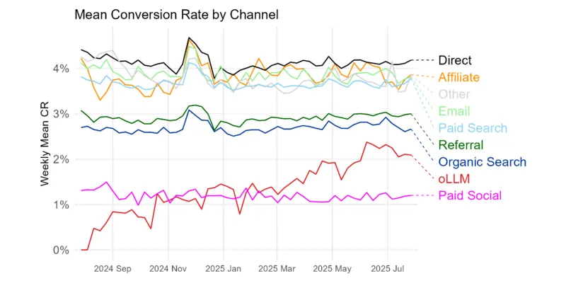 Studio "ChatGPT Referrals to E-Commerce Websites: How Do LLMs Compare Against Traditional Channels?", di Maximilian Kaiser della University of Hamburg e Christian Schulze della Frankfurt School of Finance & Management, 8 ottobre 2025