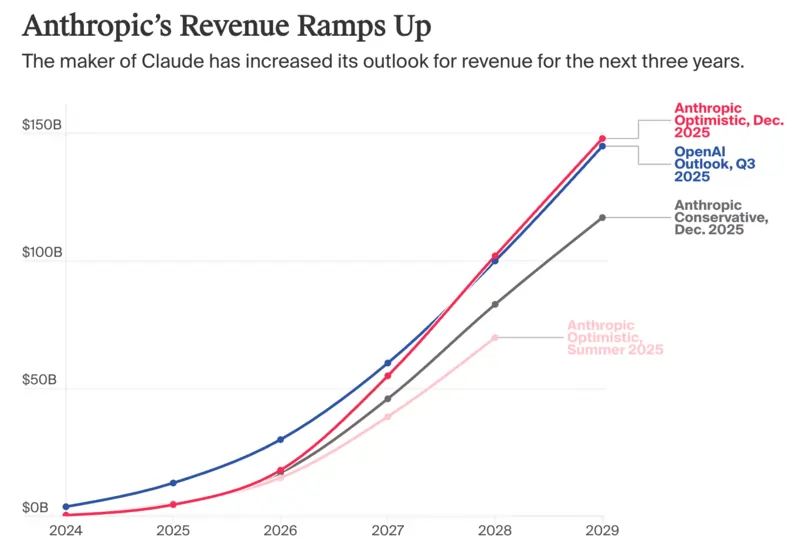 Fonte The Information, gennaio 2026