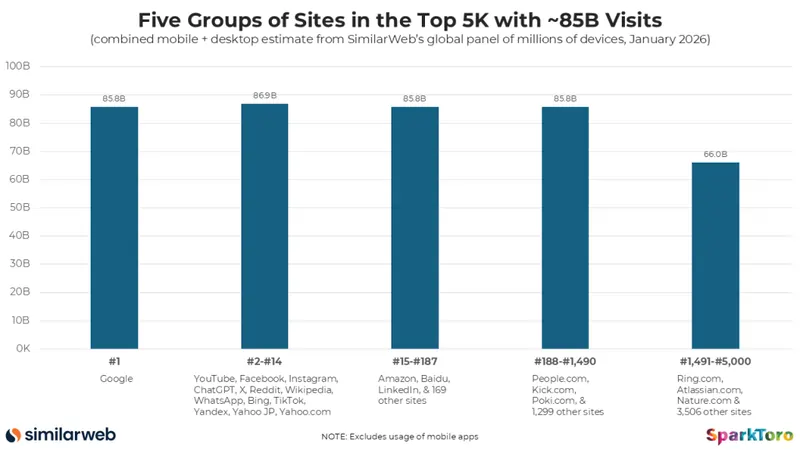 Fonte Rand Fishkin di SparkToro 25 marzo 2026