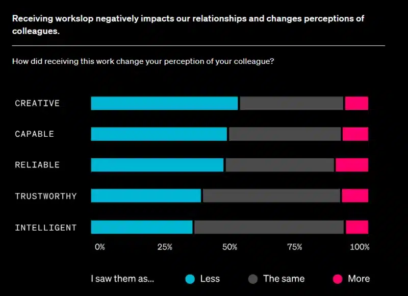 Fonte BetterUp, articolo dal titolo "Workslop is the new busywork. And it’s costing millions"