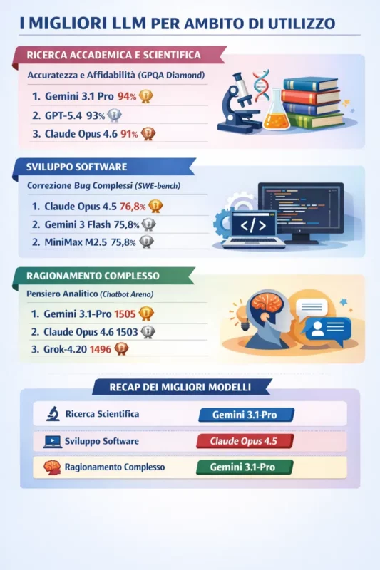 I migliori LLM secondo i benchmark principali