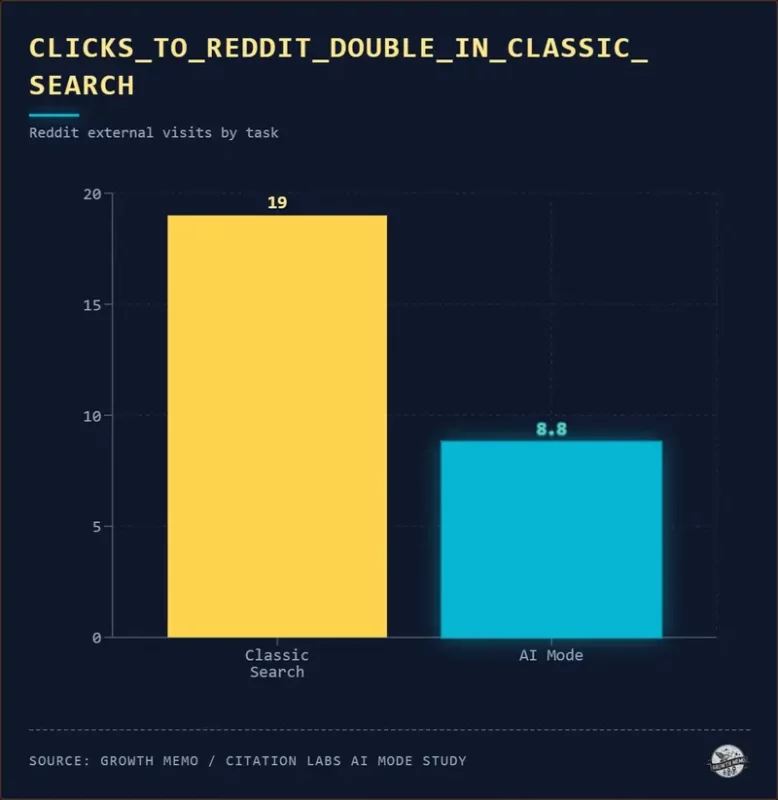 Fonte Growth Memo, 7 aprile 2026