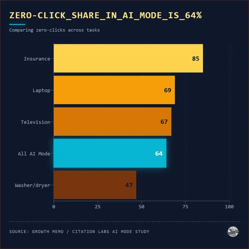 Fonte Growth Memo, 7 aprile 2026
