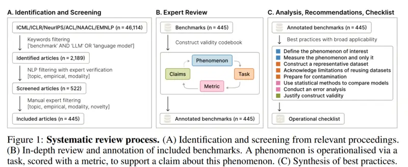 Ricerca di Oxford "Measuring what Matters: Construct Validity in Large
Language Model Benchmarks", 2025