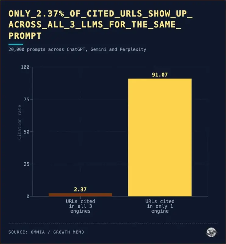 Kevin Indig su Growth Memo, 11 maggio 2026