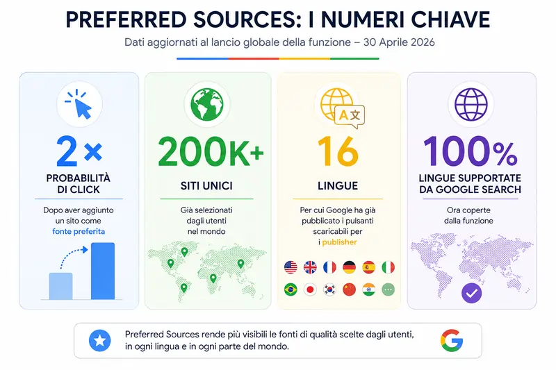 Preferred Sources, numeri chiave, fonte Google