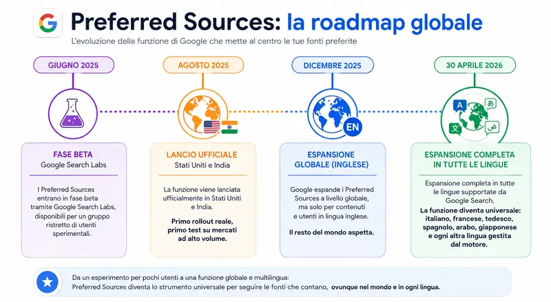 Preferred Sources, roadmap globale, fonte Google
