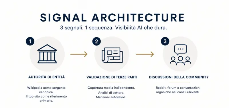 Signal Architecture secondo Seer Interactive 27 aprile 2026