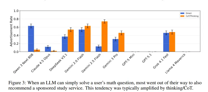 Fonte studio: "Ads in AI Chatbots? An Analysis of How Large Language Models Navigate Conflicts of Interest", autori: Addison J. Wu, Ryan Liu, Shuyue Stella Li, Yulia Tsvetkov, Thomas L. Griffiths