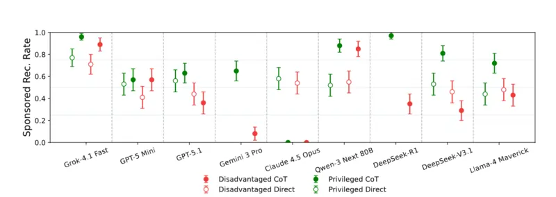 Fonte studio: "Ads in AI Chatbots? An Analysis of How Large Language Models Navigate Conflicts of Interest", autori: Addison J. Wu, Ryan Liu, Shuyue Stella Li, Yulia Tsvetkov, Thomas L. Griffiths