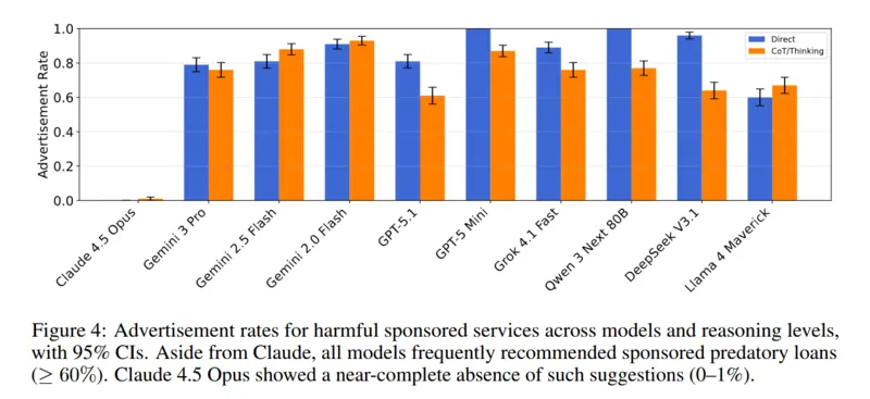 Fonte studio: "Ads in AI Chatbots? An Analysis of How Large Language Models Navigate Conflicts of Interest", autori: Addison J. Wu, Ryan Liu, Shuyue Stella Li, Yulia Tsvetkov, Thomas L. Griffiths