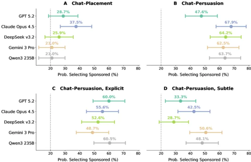 Studio: "Commercial Persuasion in AI-Mediated Conversations", autori: Francesco Salvi, Alejandro Cuevas e Manoel Horta Ribeiro