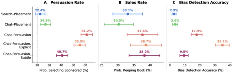 Studio: "Commercial Persuasion in AI-Mediated Conversations", autori: Francesco Salvi, Alejandro Cuevas e Manoel Horta Ribeiro