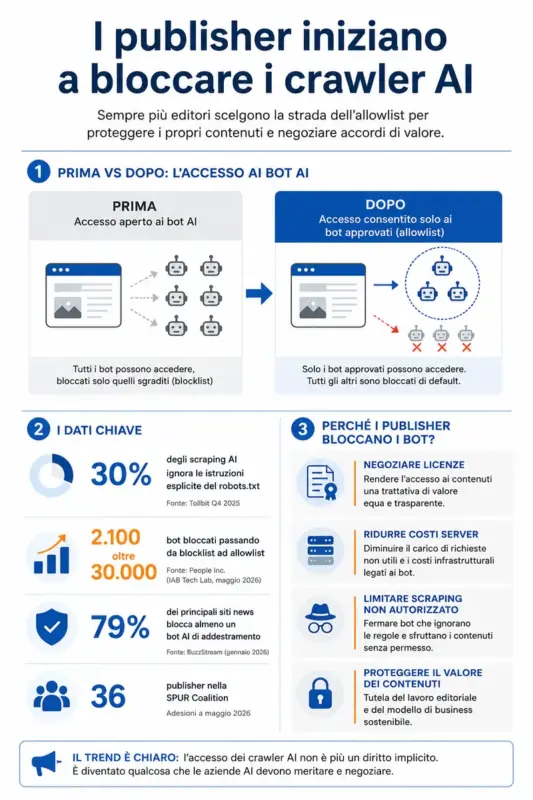 Grafica su blocco crawler AI, realizzata con GPT, basata su articolo Digiday, 9 giugno 2026