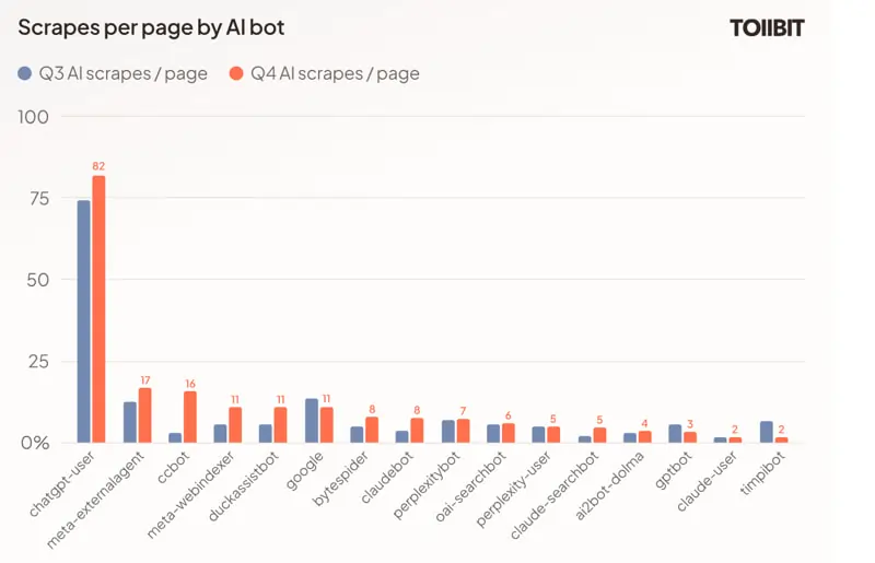 Fonte Tollbit: State of the Bots 2025 Q3 & Q4, The Leaky Pipes