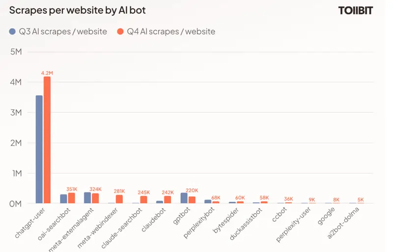 Fonte Tollbit: State of the Bots 2025 Q3 & Q4, The Leaky Pipes