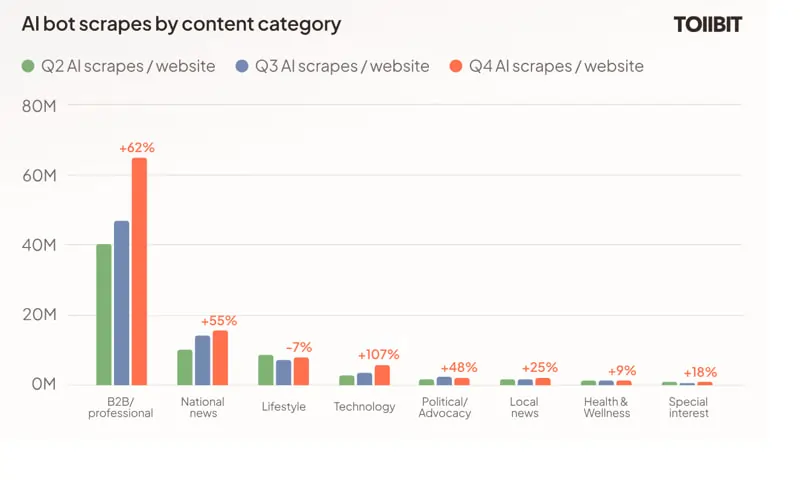 Fonte Tollbit: State of the Bots 2025 Q3 & Q4, The Leaky Pipes
