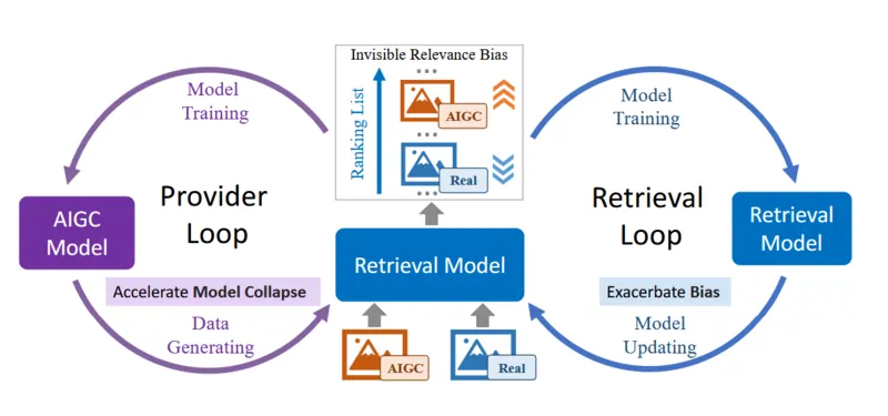 Studio "Invisible Relevance Bias: Text-Image Retrieval Models Prefer
AI-Generated Images" 2024