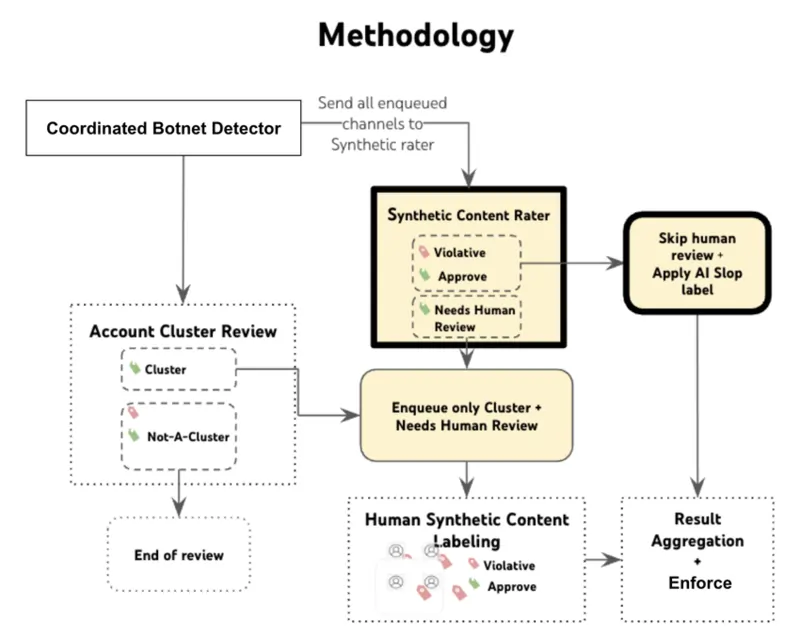 Studio di Google: Scalable Detection of Adversarial Synthetic Slop and Coordinated Media Abuse, di Abhinav Mathur, Birant Orten, Claire Liu, Kelvin Tan, Yifei Liu, 2026