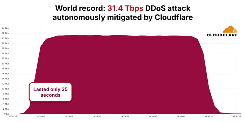 Fonte Cloudflare 2026-04-10