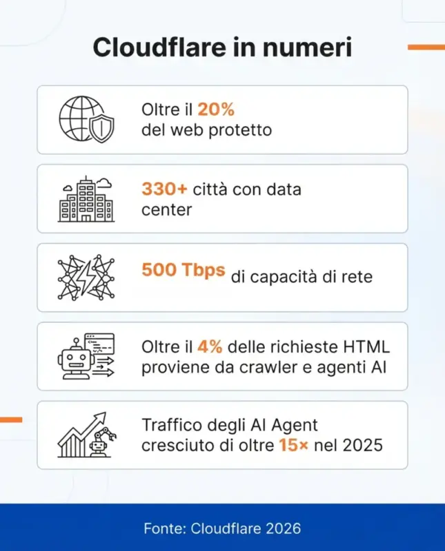 Dati Cloudflare Report 2026