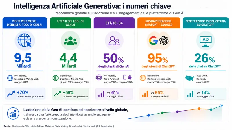 Dati fonte Report Similarweb, luglio 2026: "Generative AI Landscape: The Evolution of AI Search"