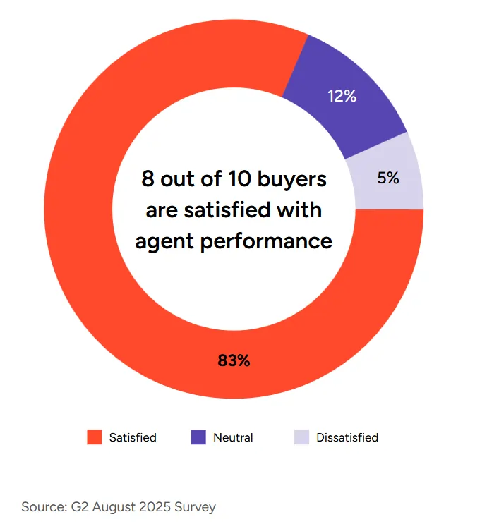 G2 Insight Report 2025: "A Leap of Trust: AI Agents Are Winning Hearts and Wallets"