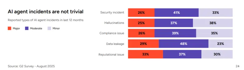 G2 Insight Report 2025: "A Leap of Trust: AI Agents Are Winning Hearts and Wallets"
