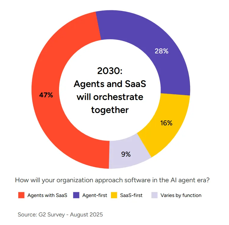 G2 Insight Report 2025: "A Leap of Trust: AI Agents Are Winning Hearts and Wallets"