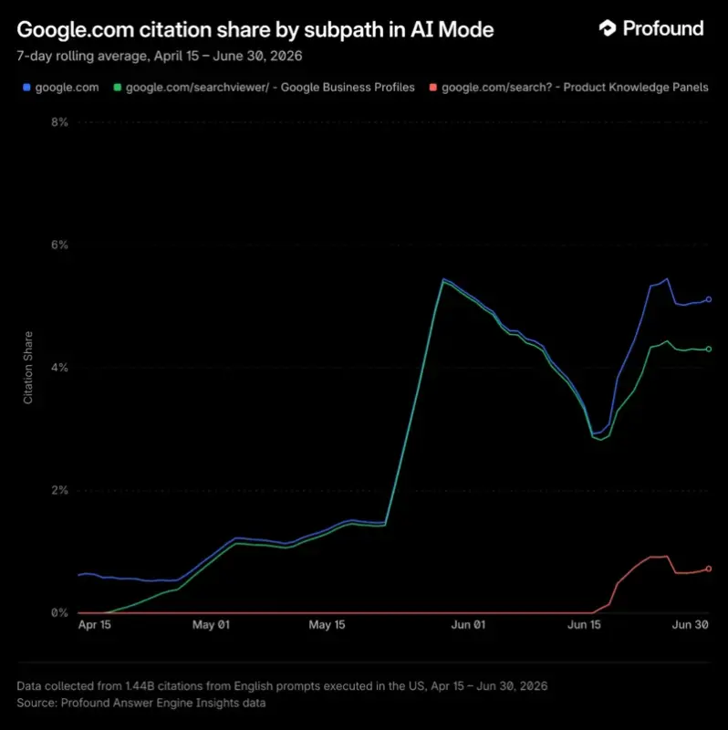 Studio di Profound "Google AI Mode's shift to citing itself" 14 luglio 2026