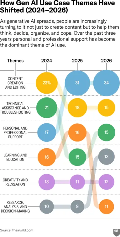 "How People Are Really Using AI in 2026", Harvard Business Review, by Marc Zao-Sanders June 1, 2026