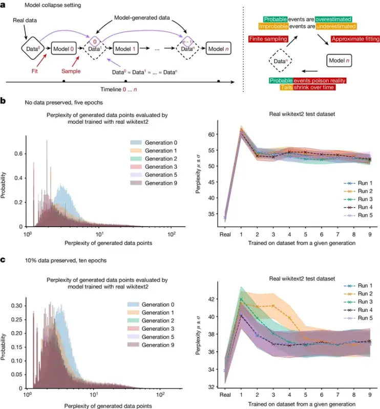 "AI models collapse when trained on recursively generated data", 2024