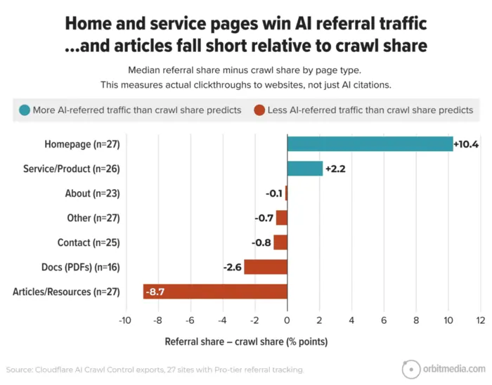 "AI Crawls vs. AI Traffic: What 560,000+ Requests Reveal About Where AI Actually Sends Visitors", Andy Crestodina, Orbit Media, luglio 2026