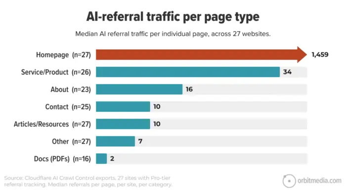 "AI Crawls vs. AI Traffic: What 560,000+ Requests Reveal About Where AI Actually Sends Visitors", Andy Crestodina, Orbit Media, luglio 2026