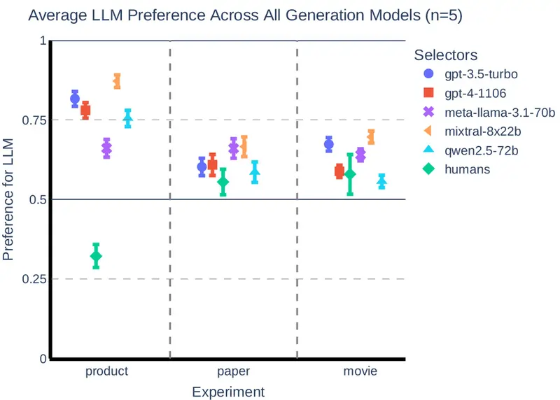 "AI–AI bias: Large language models favor communications generated by large language models", 2025